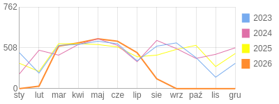 Wykres roczny blog rowerowy jolapm.bikestats.pl